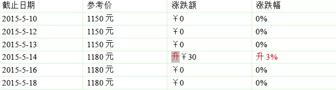 2015年大益新产品价格5月第二周行情