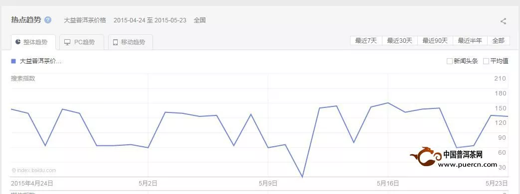 普洱茶投資分析：5月25日-6月1日大益行情預測