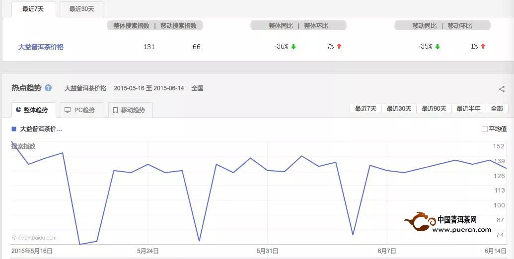 普洱茶投资分析：6月15日-6月22日大益行情预测