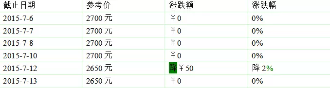 2015年大益新产品价格7月第二周行情