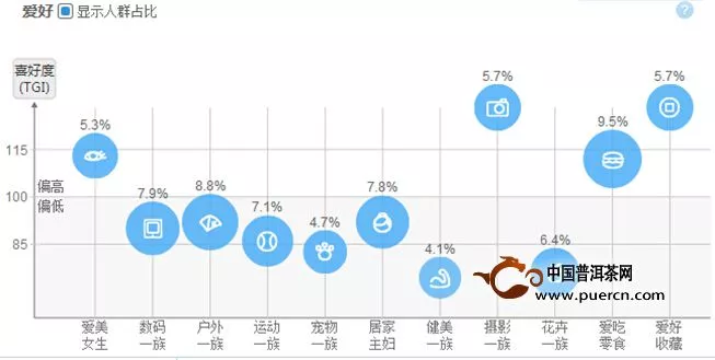 【今日话题】：多维下的普洱茶人群定位