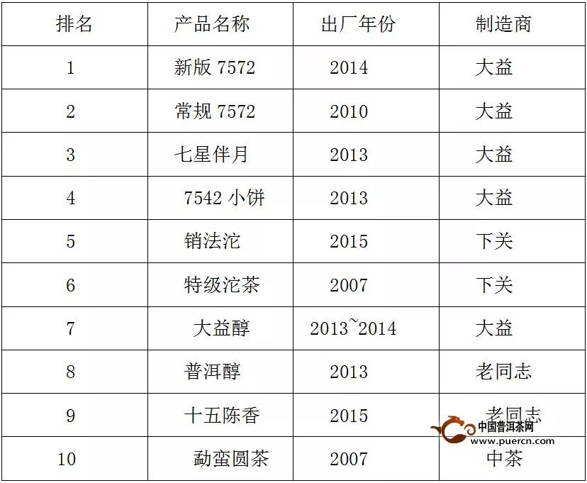 普洱茶消費市場排行榜（8月1日-8月31日）