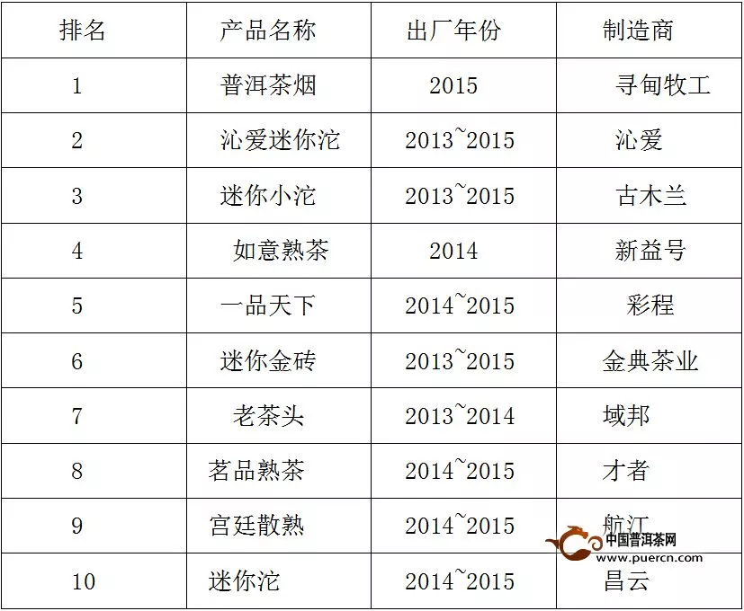 普洱茶消費市場排行榜（8月1日-8月31日）