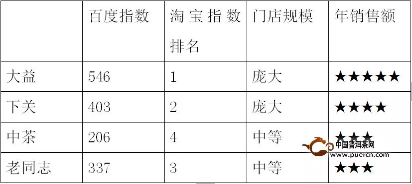 普洱茶消费市场排行榜（8月1日-8月31日）