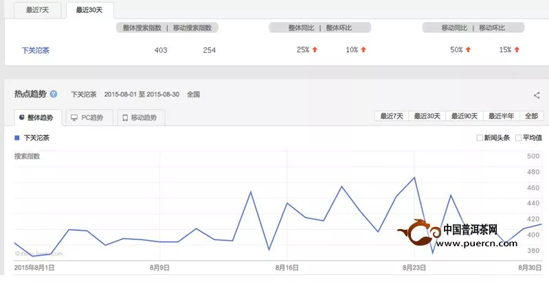 普洱茶消費市場排行榜（8月1日-8月31日）