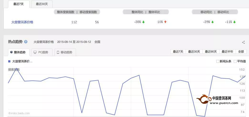 普洱茶投资分析：9月14日-9月21日大益行情预测