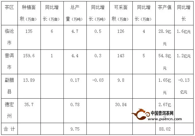 2015年度云南省茶产业发展报告