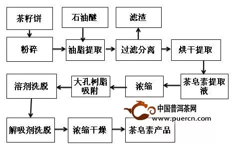 茶皂素的作用和用途