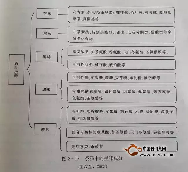 白茶的滋味品質(zhì)是如何形成的？