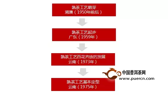 熟茶发展年表