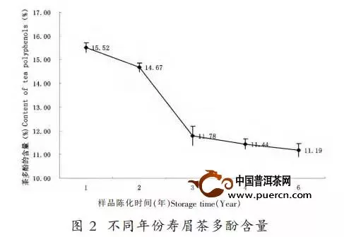 壽眉的收藏意義：不同存貯時間壽眉的生化成分分析