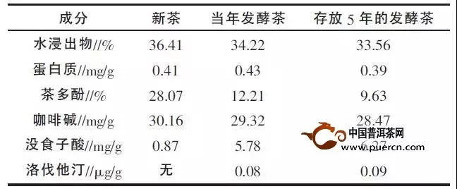 【壹沱】科眼識茶之《下關小沱茶功能成分及其降血脂作用研究》