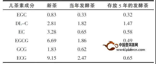 【壹沱】科眼識茶之《下關小沱茶功能成分及其降血脂作用研究》