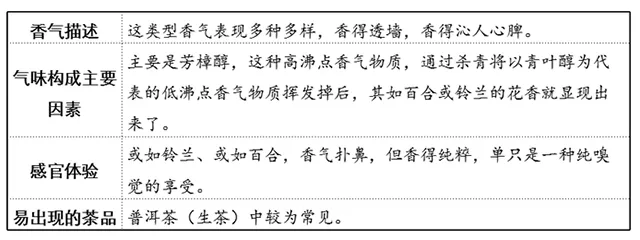 普洱茶的香型分類