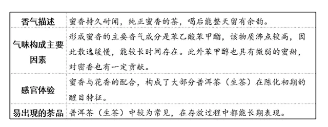 普洱茶的香型分類