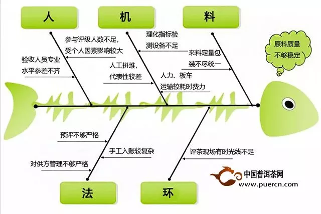 下关沱茶：【QC小组成果分享系列三】优化毛茶原料验收流程