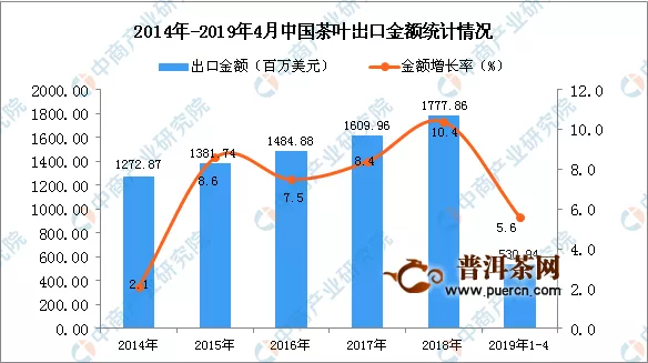 2019年1-4月中国茶叶出口量同比下降3.7%
