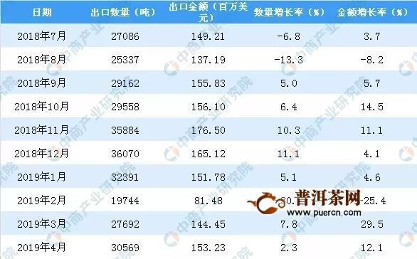 2019年1-4月中国茶叶出口量同比下降3.7%