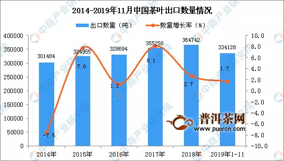 2019年1-11月中国茶叶出口量同比增长1.7%