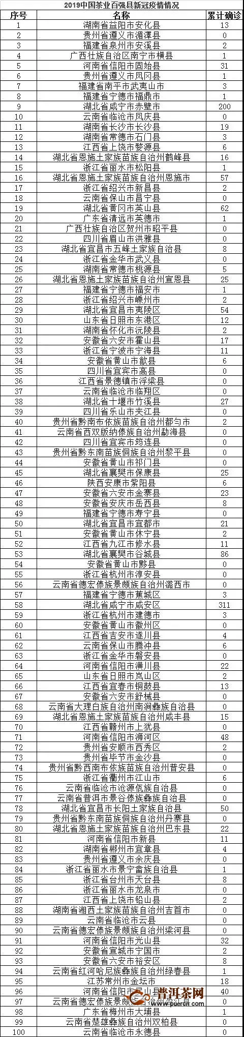 全国茶业100强县新冠肺炎疫情大数据来了：37个县0病例！72个县少于10例！