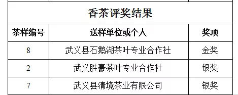 2020武陽(yáng)春雨系列茶金獎(jiǎng)產(chǎn)品評(píng)比大賽結(jié)果新鮮出爐！