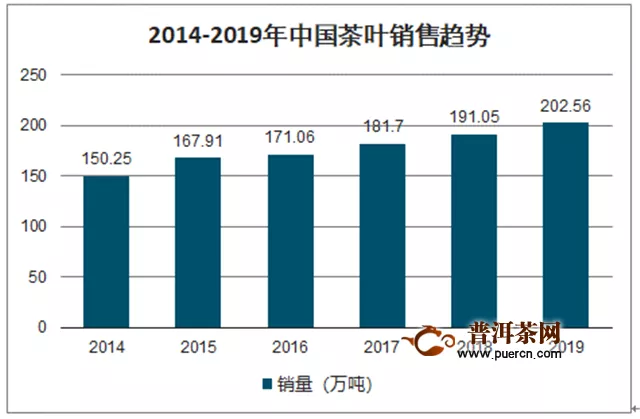 2019年中国茶叶产量、销售量及茶叶进出口趋势分析
