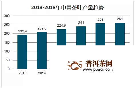 2019年中国茶叶产量、各类茶叶销售量及茶叶进出口趋势分析