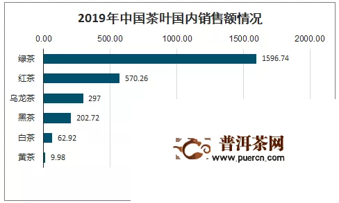 2019年中国茶叶产量、各类茶叶销售量及茶叶进出口趋势分析