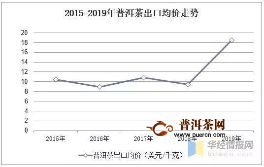 2019年国内普洱茶产量及发展前景，出口市场呈现量减价增态势