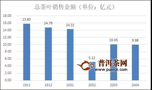2020年上半年淘系电商平台（淘宝、天猫等）茶叶销售变化趋势