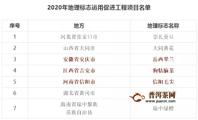 2020年地理标志运用促进工程项目名单公示，茶行业有3个！