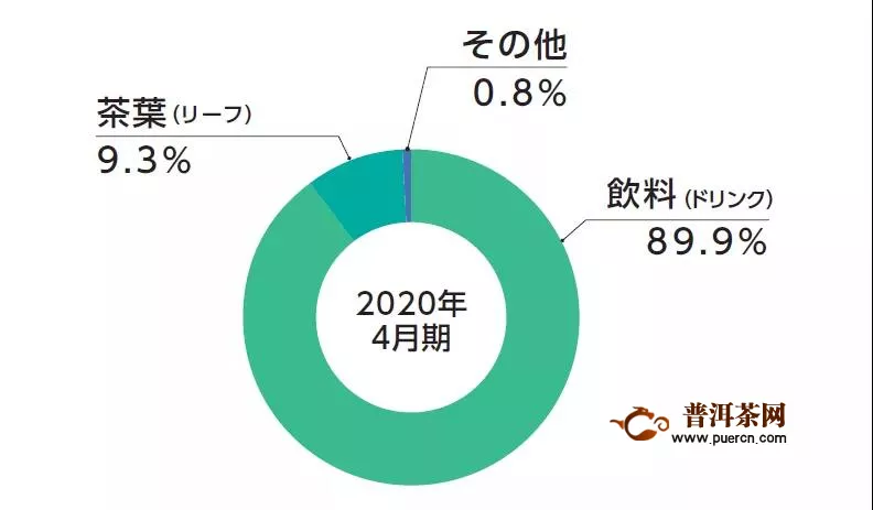 1年卖出茶叶30亿，这家日本企业人均可贡献多少销售收入？
