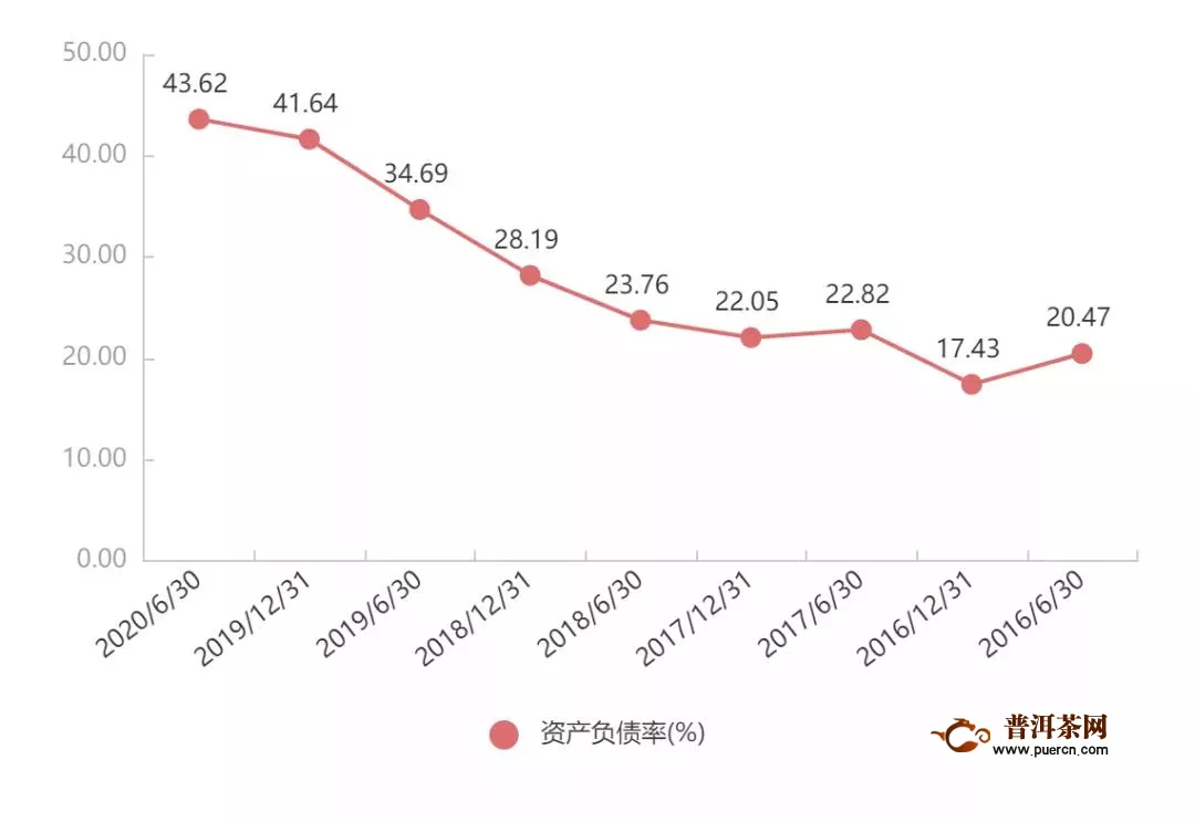 天福茗茶2020年上半年营收7.51亿，短期借款7.13亿